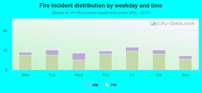 Fire incident distribution by weekday and time