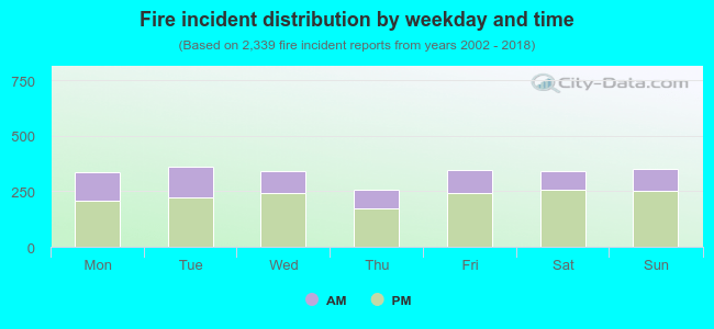 Fire incident distribution by weekday and time