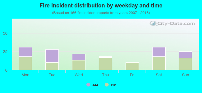 Fire incident distribution by weekday and time