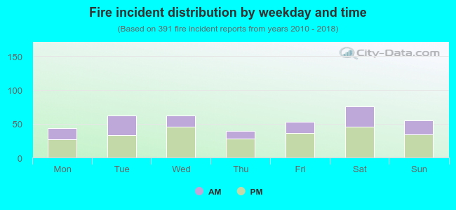 Fire incident distribution by weekday and time