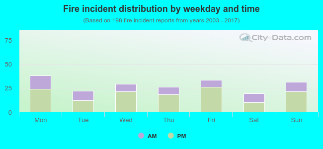 Fire incident distribution by weekday and time