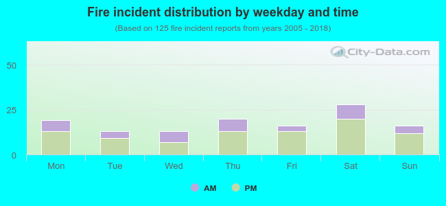 Fire incident distribution by weekday and time