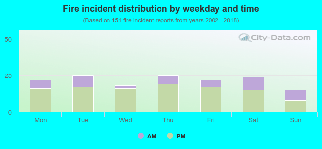 Fire incident distribution by weekday and time