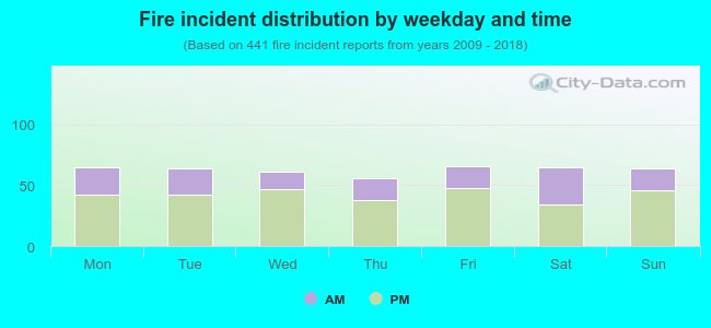 Fire incident distribution by weekday and time