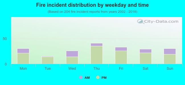 Fire incident distribution by weekday and time