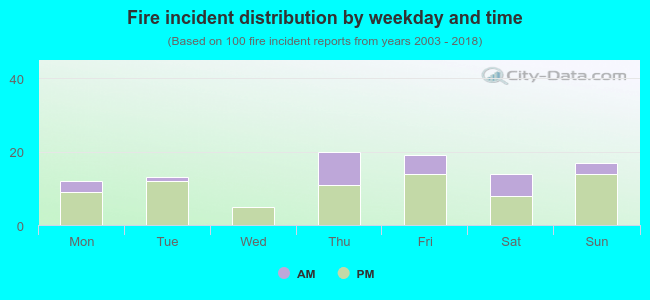 Fire incident distribution by weekday and time