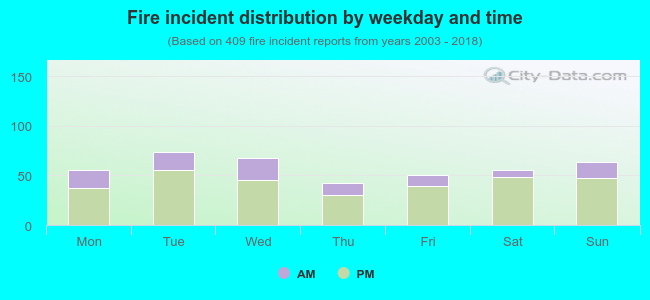 Fire incident distribution by weekday and time