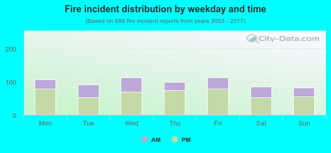 Fire incident distribution by weekday and time