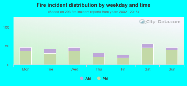 Fire incident distribution by weekday and time