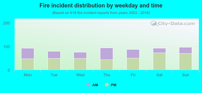 Fire incident distribution by weekday and time