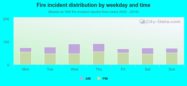 Fire incident distribution by weekday and time