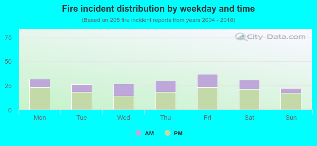 Fire incident distribution by weekday and time