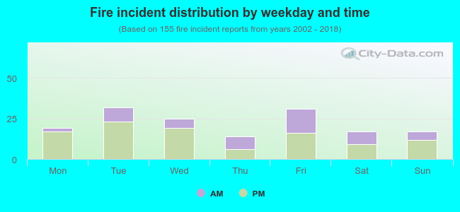 Fire incident distribution by weekday and time