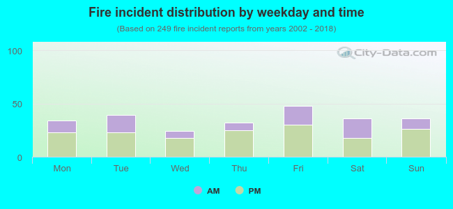 Fire incident distribution by weekday and time