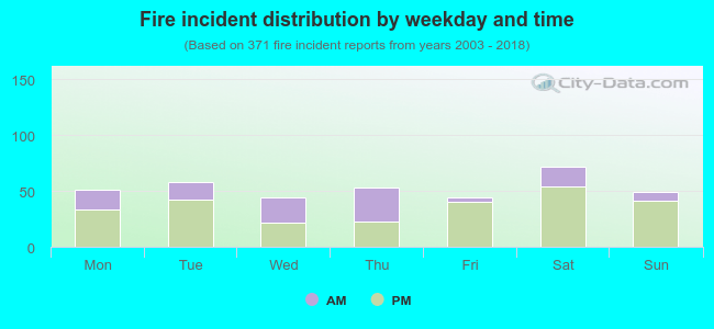 Fire incident distribution by weekday and time