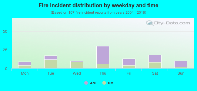 Fire incident distribution by weekday and time