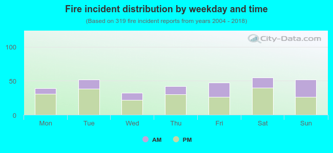 Fire incident distribution by weekday and time