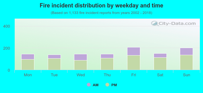 Fire incident distribution by weekday and time