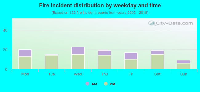 Fire incident distribution by weekday and time