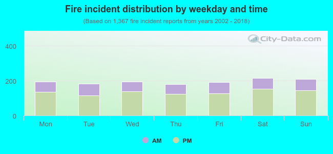 Fire incident distribution by weekday and time