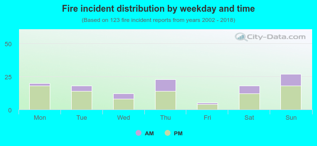 Fire incident distribution by weekday and time