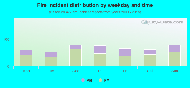 Fire incident distribution by weekday and time