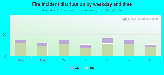 Fire incident distribution by weekday and time