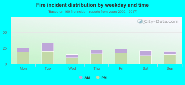 Fire incident distribution by weekday and time