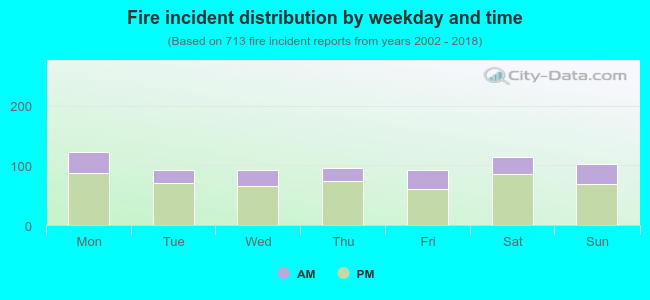 Fire incident distribution by weekday and time