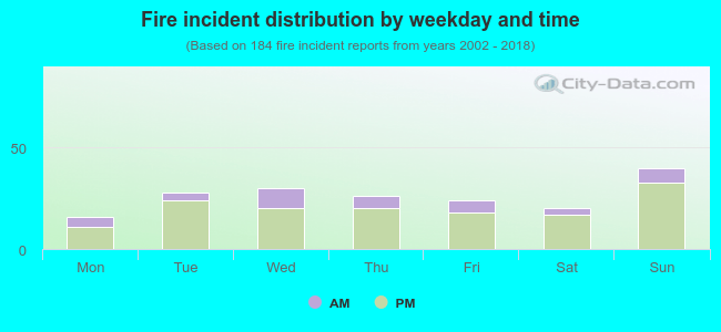 Fire incident distribution by weekday and time