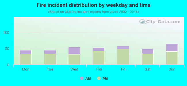 Fire incident distribution by weekday and time