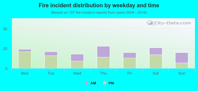 Fire incident distribution by weekday and time