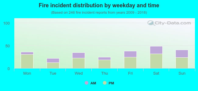 Fire incident distribution by weekday and time