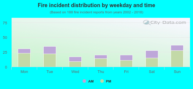 Fire incident distribution by weekday and time