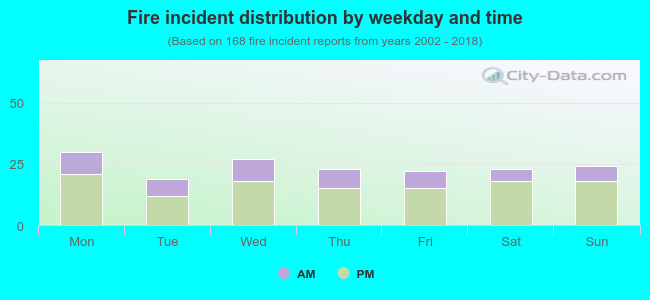 Fire incident distribution by weekday and time