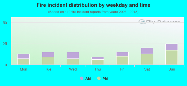 Fire incident distribution by weekday and time