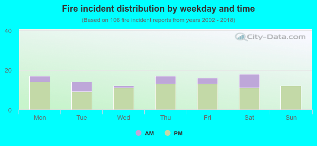 Fire incident distribution by weekday and time