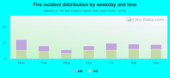 Fire incident distribution by weekday and time