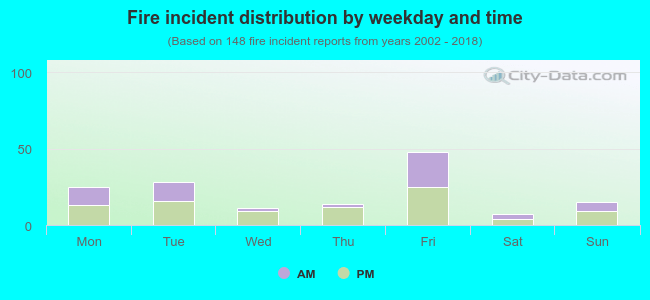 Fire incident distribution by weekday and time