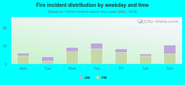 Fire incident distribution by weekday and time