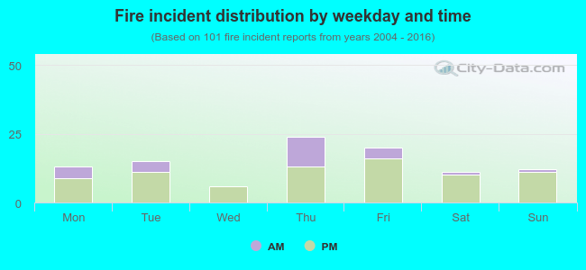 Fire incident distribution by weekday and time