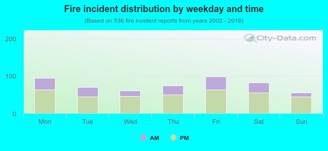 Fire incident distribution by weekday and time