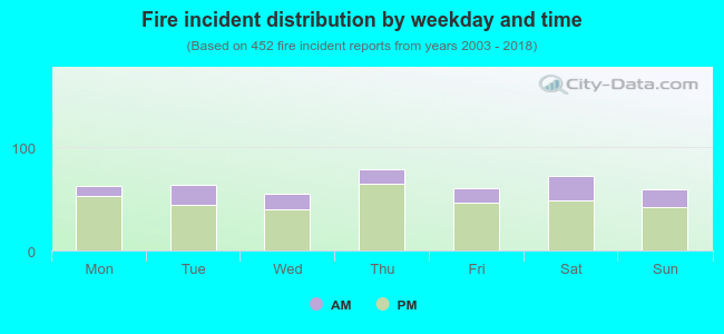 Fire incident distribution by weekday and time