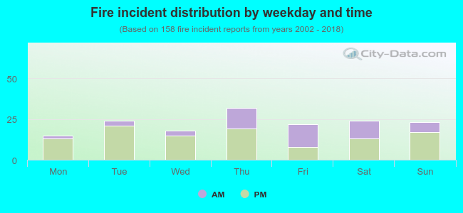 Fire incident distribution by weekday and time