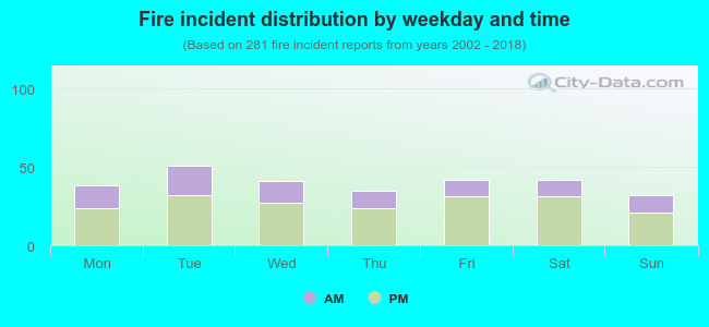 Fire incident distribution by weekday and time