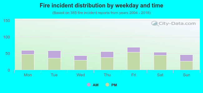 Fire incident distribution by weekday and time