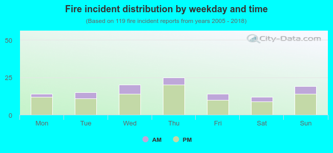 Fire incident distribution by weekday and time