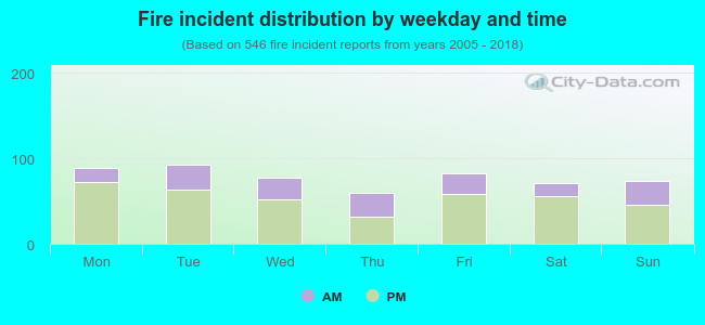 Fire incident distribution by weekday and time