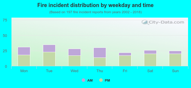 Fire incident distribution by weekday and time