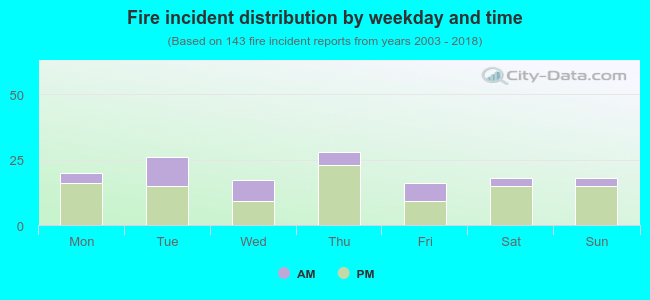 Fire incident distribution by weekday and time